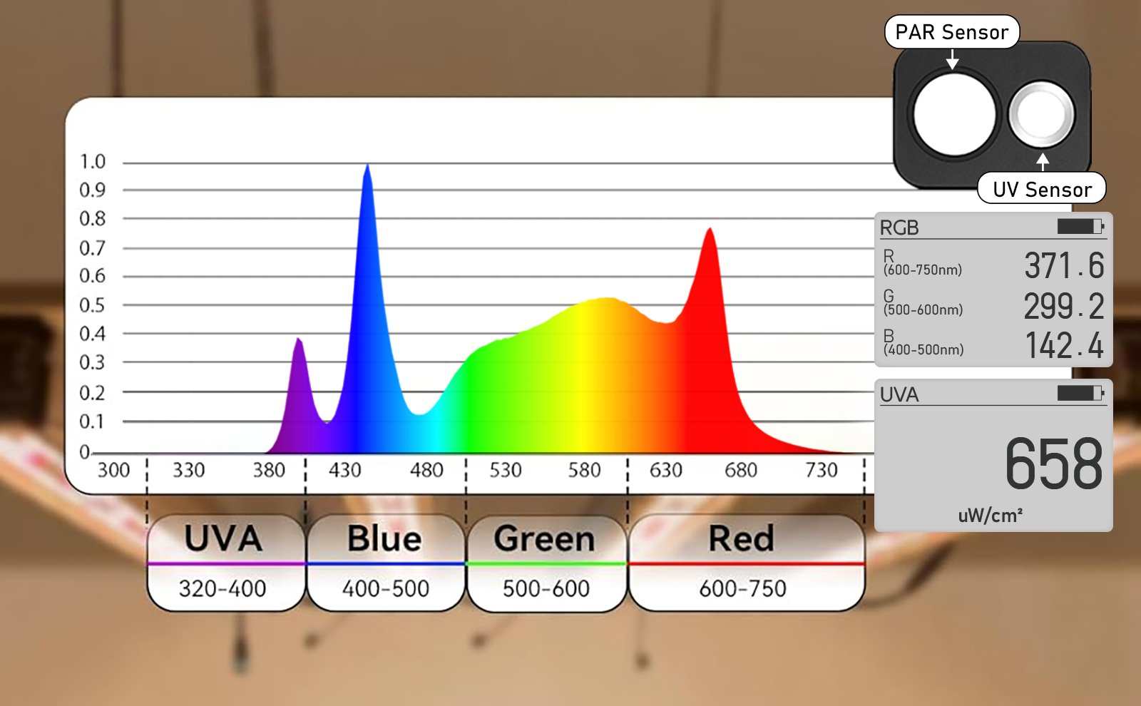 Full spectrum PAR meter measurement range showing UVA Blue Green and Red light bands