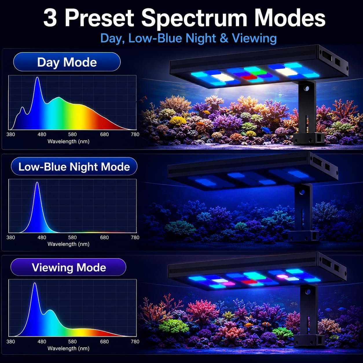 MegaReef 100 day, low-blue night and viewing spectrum modes