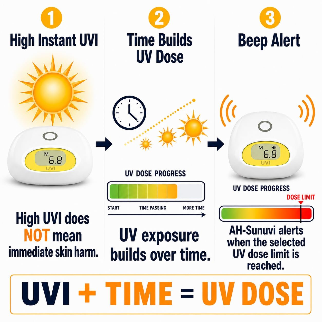 High UVI does not mean immediate skin harm educational image