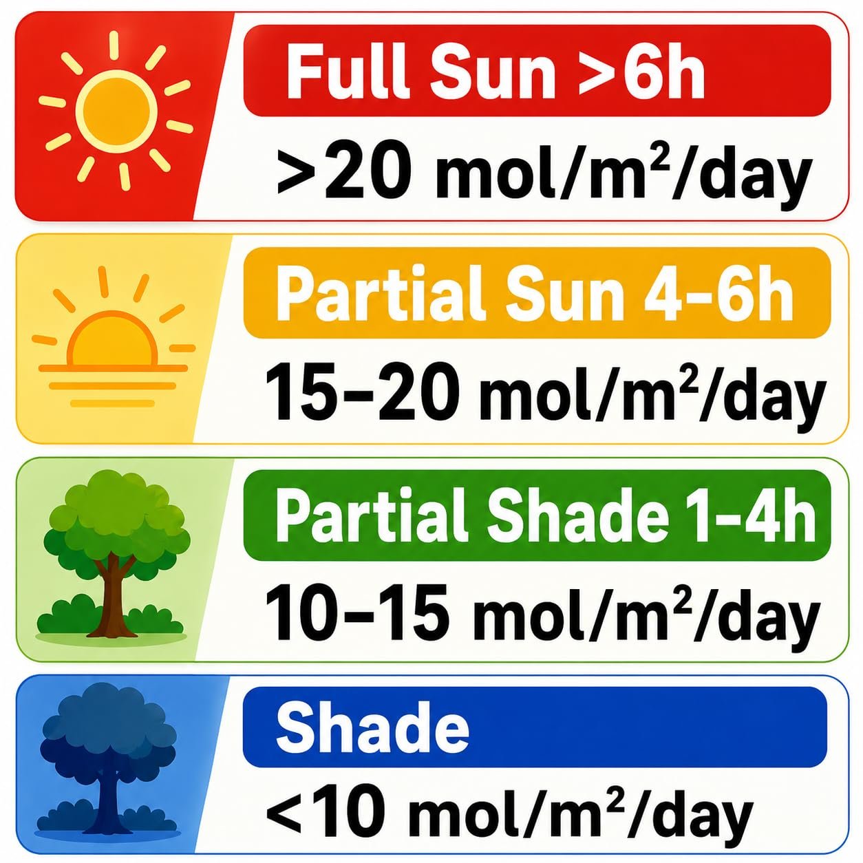 DLI ranges for full sun, partial sun, partial shade, and shade