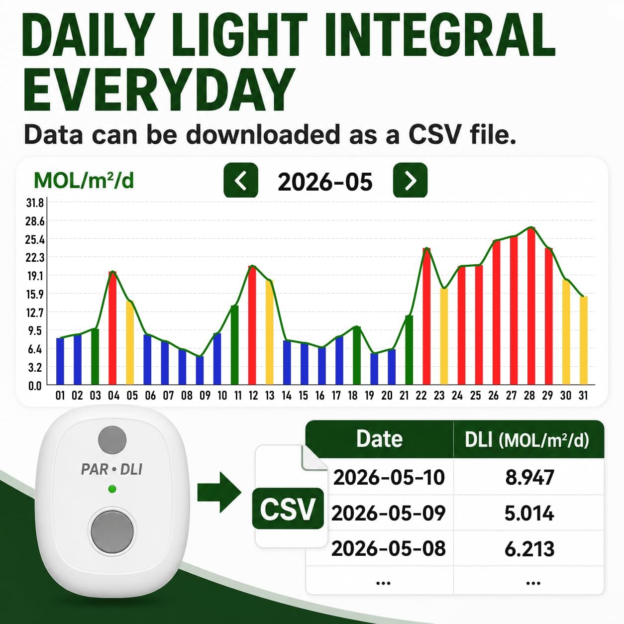 Monthly DLI history and CSV export from AH-PARDLI
