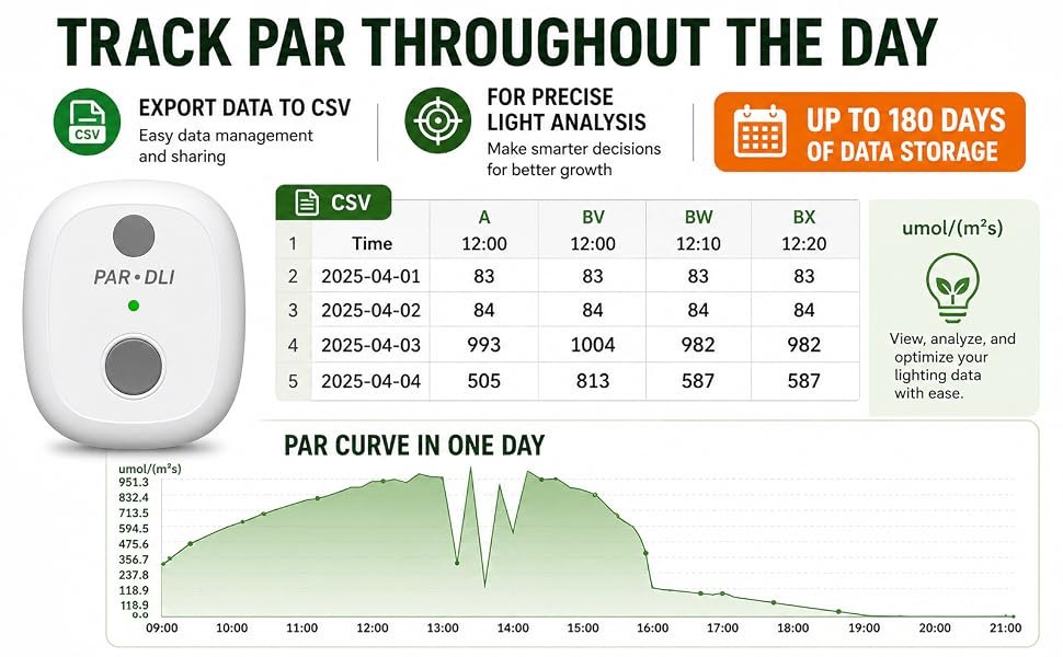 PAR tracking, CSV export, and up to 180 days of AH-PARDLI data storage