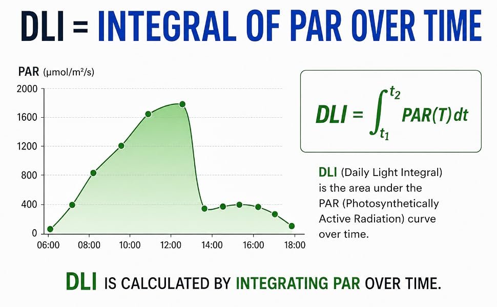 Diagram showing DLI as the integral of PAR over time