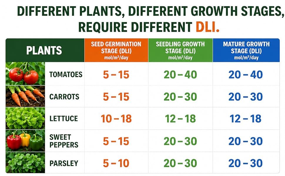 Example DLI targets for several plant types and growth stages
