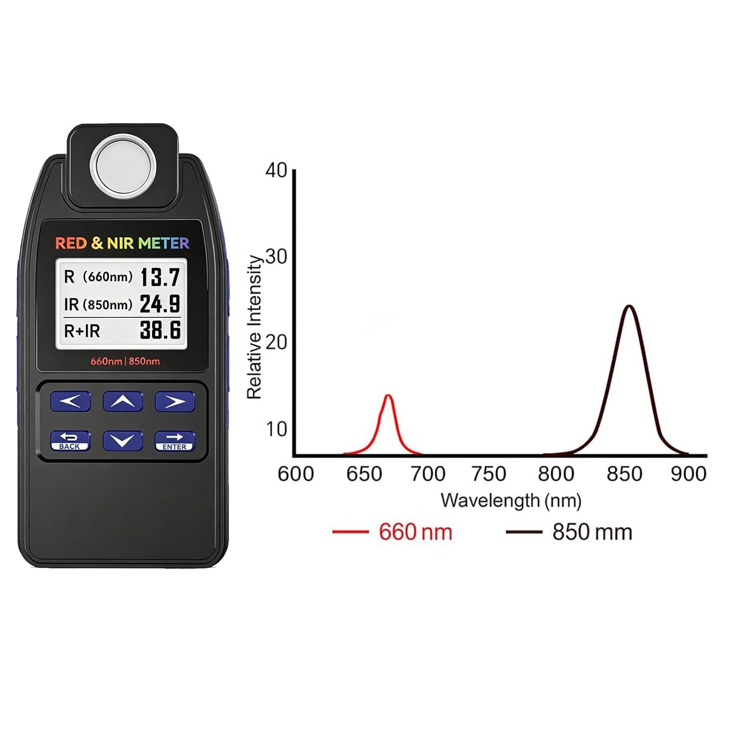 AH-DRNIR meter beside spectral response peaks for 660 nm red and 850 nm near-infrared light