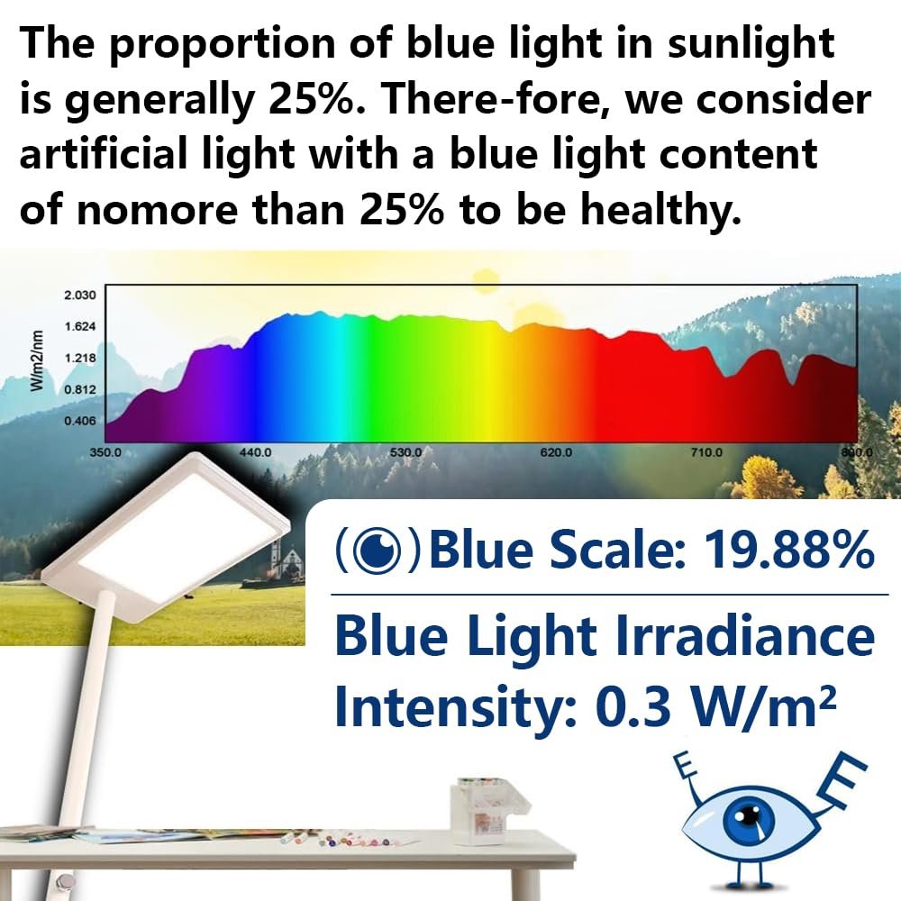 Blue-light percentage and blue-light irradiance reference graphic supplied with AH-300 marketing materials