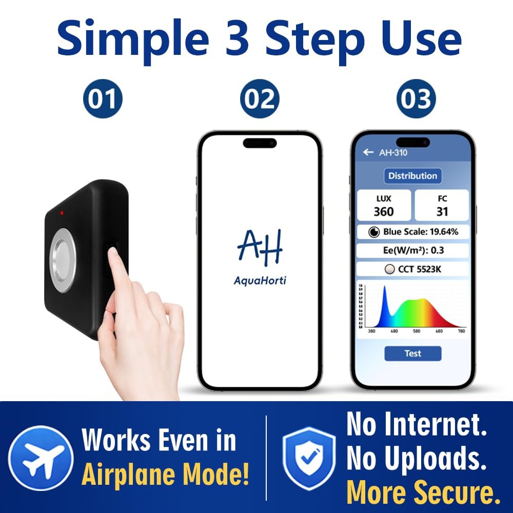 AquaHorti app workflow illustration showing three-step light measurement and offline use