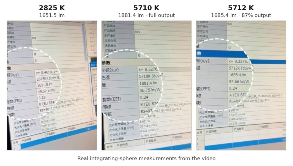 Integrating sphere measurements comparing 1651.5 lumens at 2825K, 1881.4 lumens at 5710K and 1685.4 lumens at 5712K
