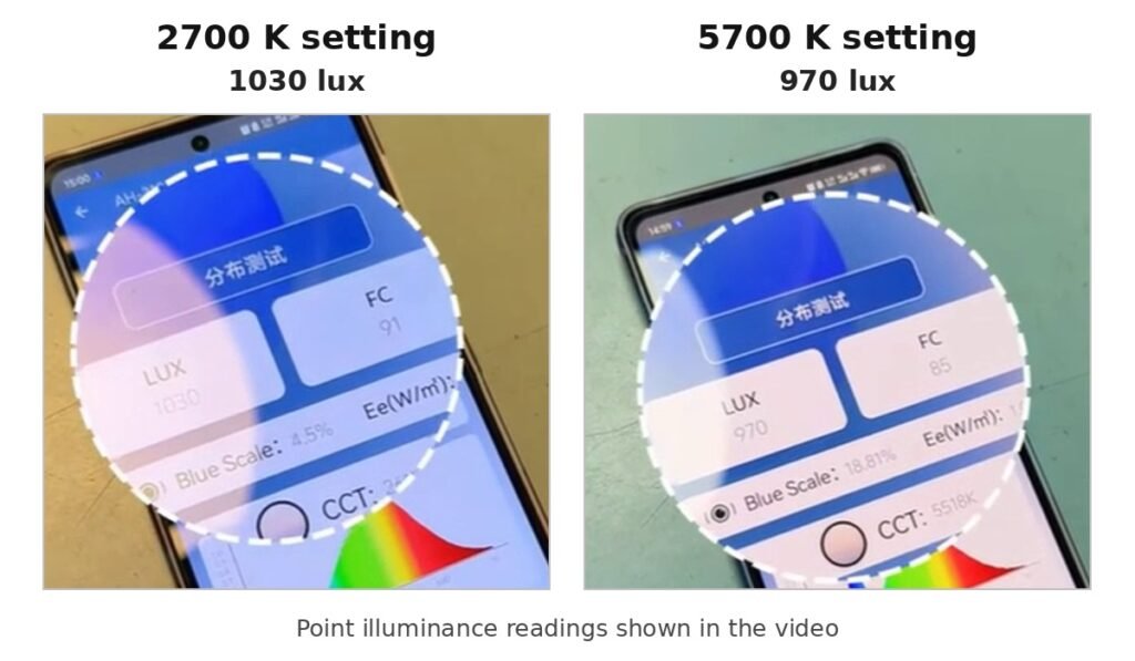 2700K and 5700K lighting comparison showing measured illuminance of 1030 lux versus 970 lux