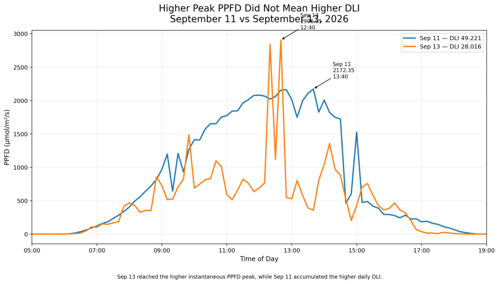 PAR PPFD comparison between September 11 and September 13 2026 measured with AH-PARDLI
