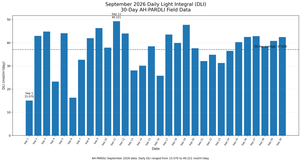 September 2026 daily light integral DLI data measured with AH-PARDLI