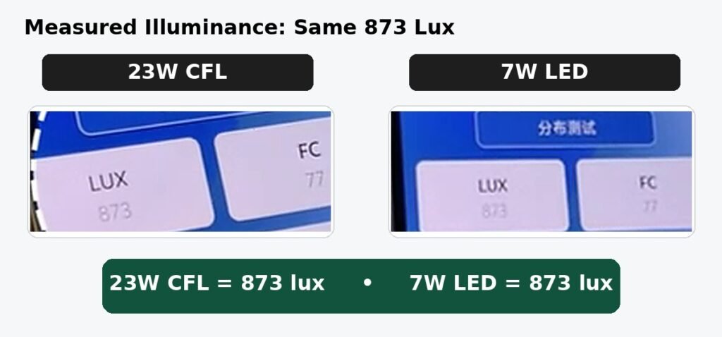 23W CFL and 7W LED both showing a measured illuminance of 873 lux in the same test