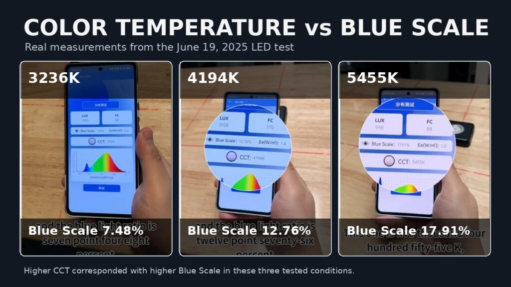 Real LED test comparing 3236K, 4194K and 5455K color temperatures with Blue Scale readings of 7.48%, 12.76% and 17.91%
