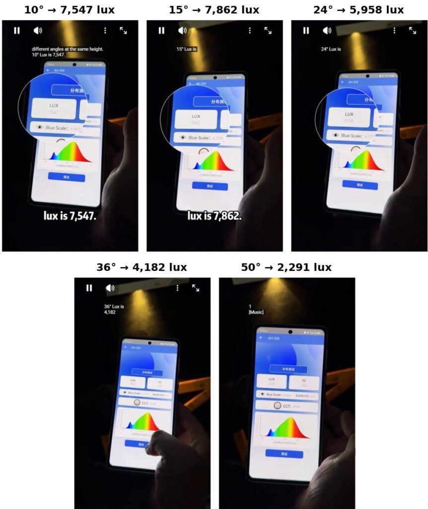 LED beam angle lux results for 10, 15, 24, 36 and 50 degree optics showing center illuminance from 7547 to 2291 lux