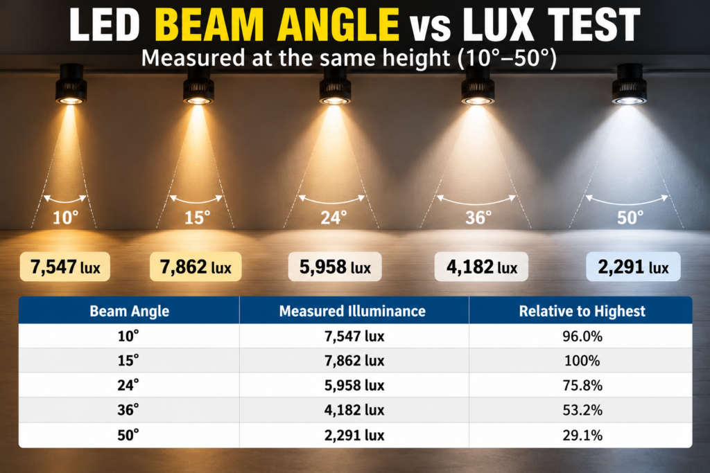 LED beam angle lux test comparing 10, 15, 24, 36 and 50 degree beams with measured center illuminance from 7547 to 2291 lux